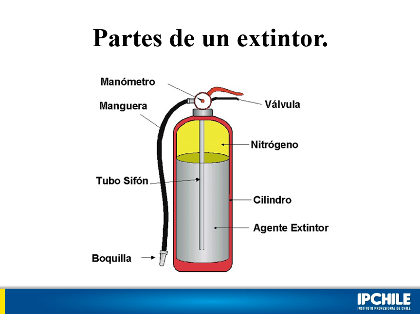 Tipos De Extintores - PPT