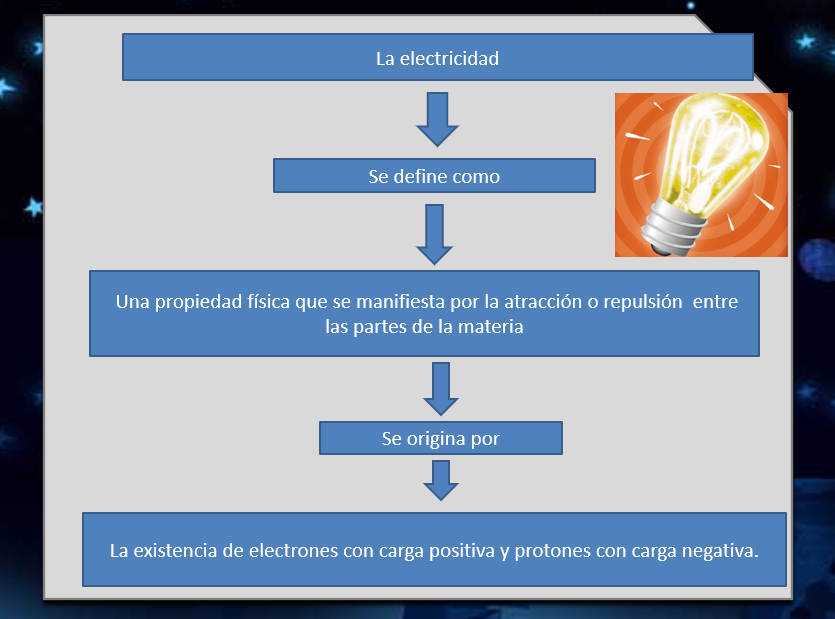 Electricidad - PPT