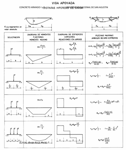 Formulario Concreto Armado 1 y 2 - PDF