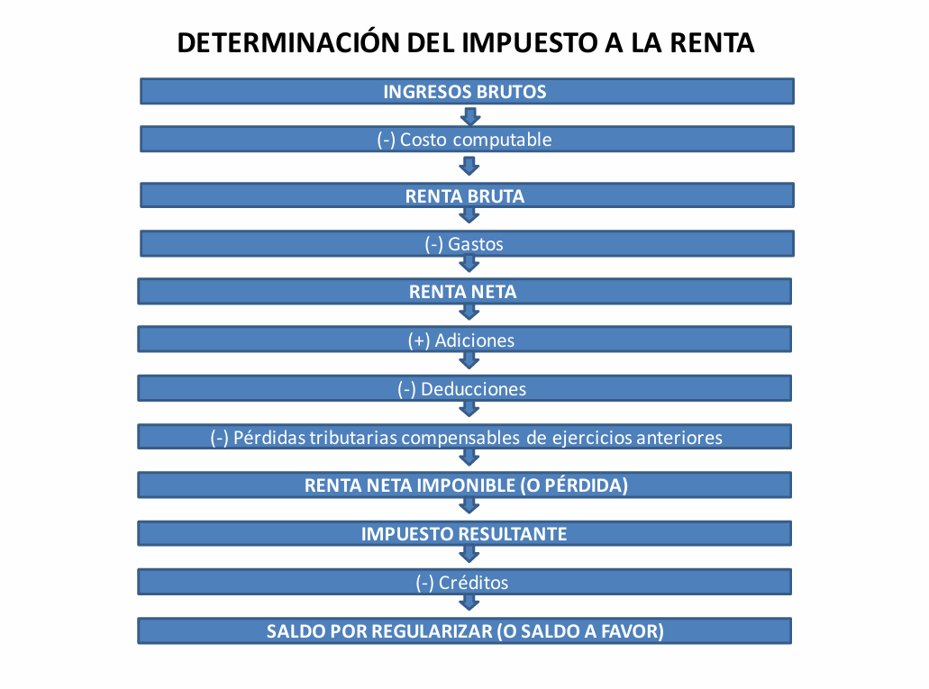 Gastos Deducibles y No Deducibles - PDF