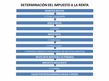 Gastos Deducibles y No Deducibles - PDF