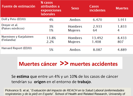 Evidencias Científicas de la Exposición Cancerígenos y Amiatos en Bomberos
