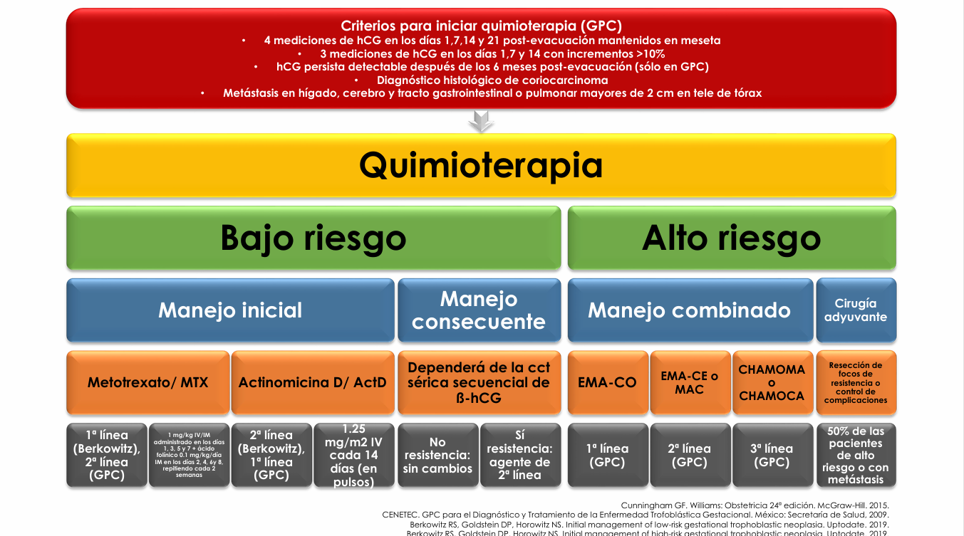 Enfermedad Trofoblástica Gestacional - PDF